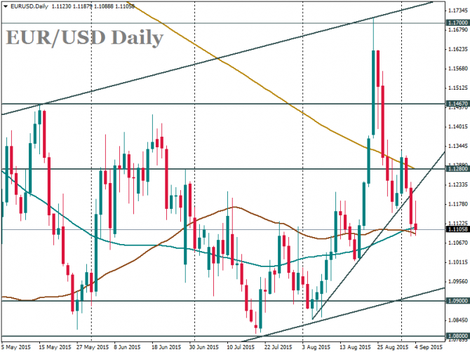 EUR/USD:   7  13 
